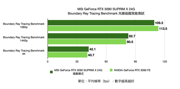 MSI GeForce RTX 3090 SUPRIM X 24G 顯示卡開箱實測 累積 20 年功力的效能王者