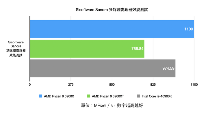 AMD Ryzen 9 5900X 處理器實測 具備多核高時脈的全面效能心臟