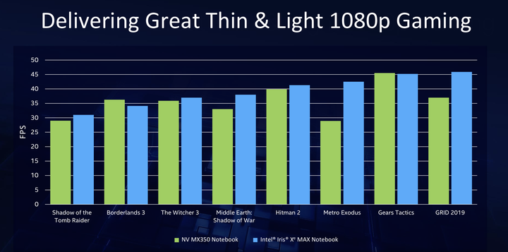 Intel 推出 Iris Xe MAX 獨立顯示晶片 透過 Deep Link 功能加速 AI 影像處理與影片編碼