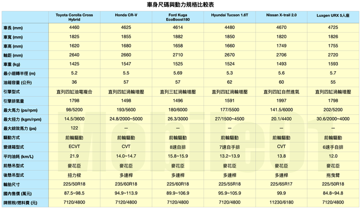 國產休旅車集體評比 Corolla Cross / CR-V / Kuga / Tucson / X-Trail / URX 均衡而強大最能得人心!