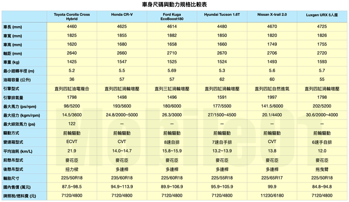 國產休旅車集體評比 Corolla Cross / CR-V / Kuga / Tucson / X-Trail / URX 均衡而強大最能得人心！