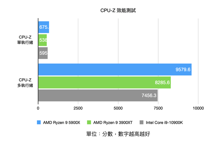 AMD Ryzen 9 5900X 處理器實測 具備多核高時脈的全面效能心臟