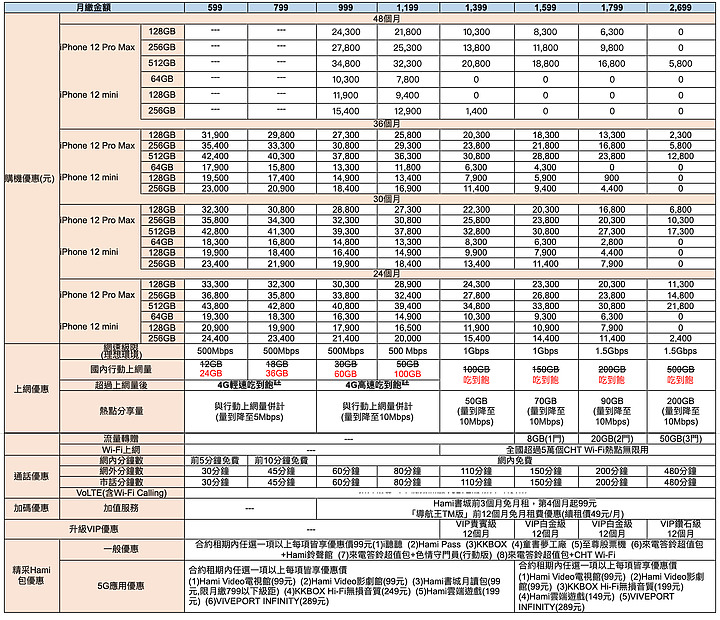 iPhone 12 mini及12 Pro Max預購將開跑  電信紛紛推出舊換新、老客戶優惠加碼折扣