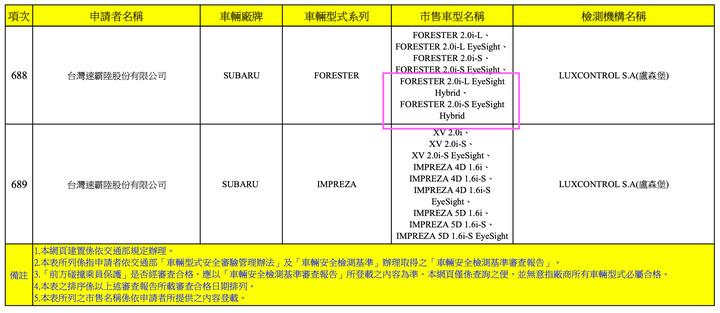 【國內新訊】車安網資訊現蹤,大改款S-Class、Octavia、6系列、508、Forester Hybrid認證中等待上市!