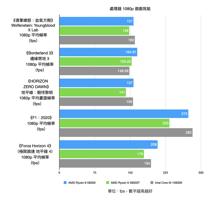 AMD Ryzen 9 5900X 處理器實測 具備多核高時脈的全面效能心臟