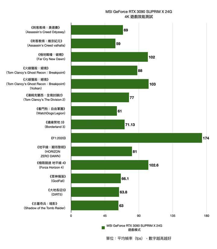 MSI GeForce RTX 3090 SUPRIM X 24G 顯示卡開箱實測 累積 20 年功力的效能王者