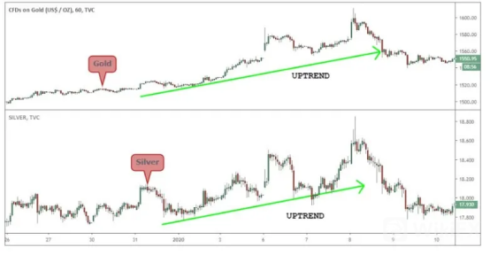 外匯天眼：華爾街黃金交易盈利秘密/金銀圖表比率