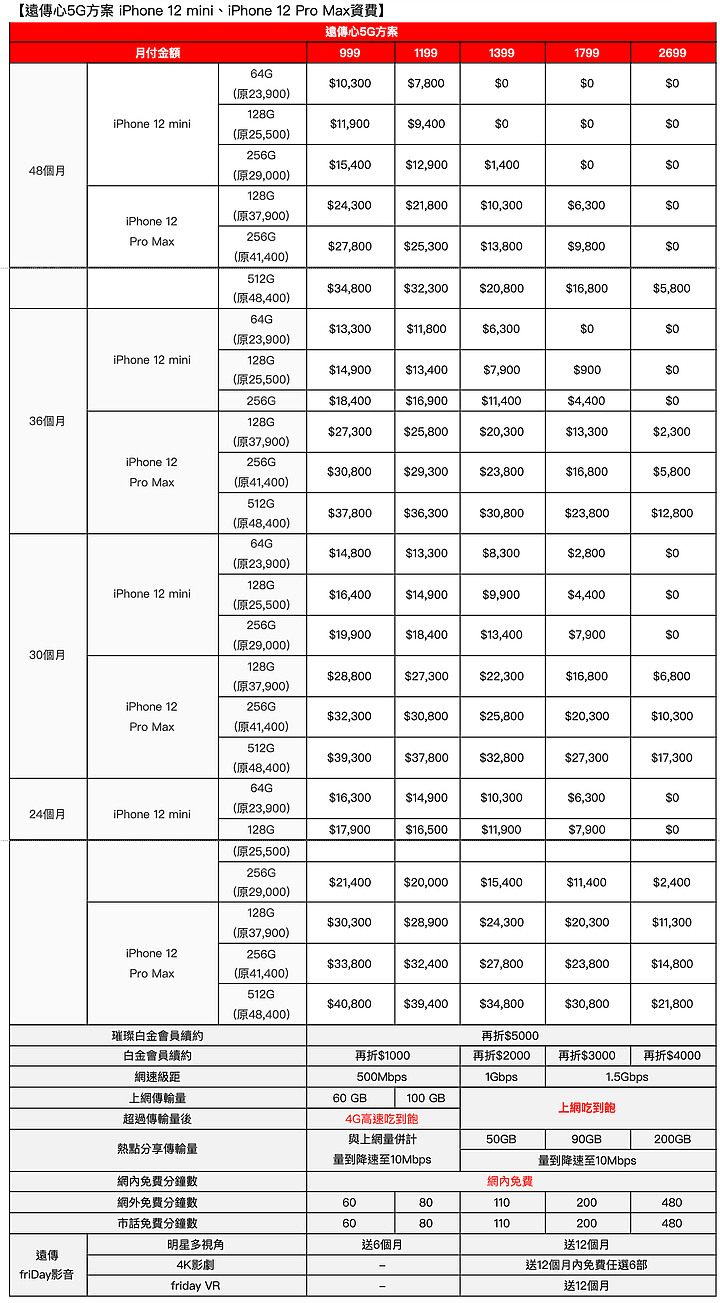 iPhone 12 mini及12 Pro Max預購將開跑 電信紛紛推出舊換新、老客戶優惠加碼折扣