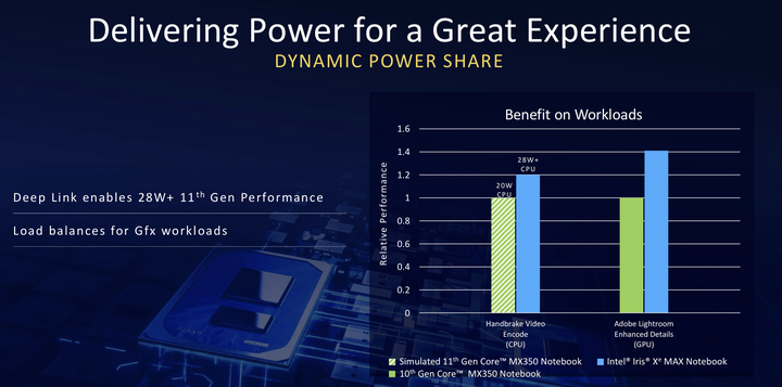 Intel 推出 Iris Xe MAX 獨立顯示晶片 透過 Deep Link 功能加速 AI 影像處理與影片編碼