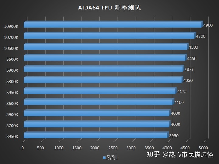 [轉貼]對岸知乎 - AMD Ryzen 5000 系列 CPU 評測