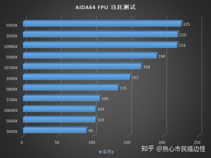 [轉貼]對岸知乎 - AMD Ryzen 5000 系列 CPU 評測