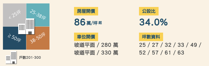 信義區新建案