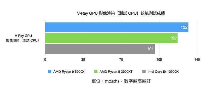 AMD Ryzen 9 5900X 處理器實測 具備多核高時脈的全面效能心臟