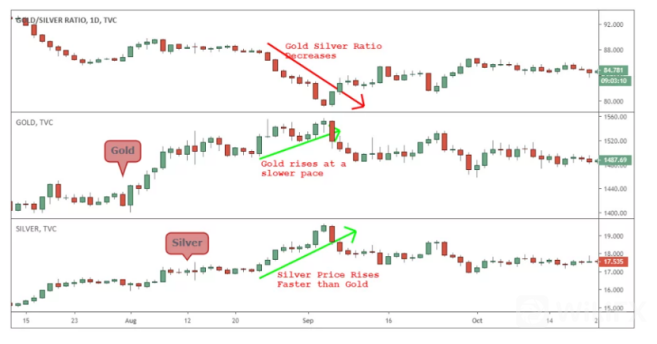 外匯天眼：華爾街黃金交易盈利秘密/金銀圖表比率