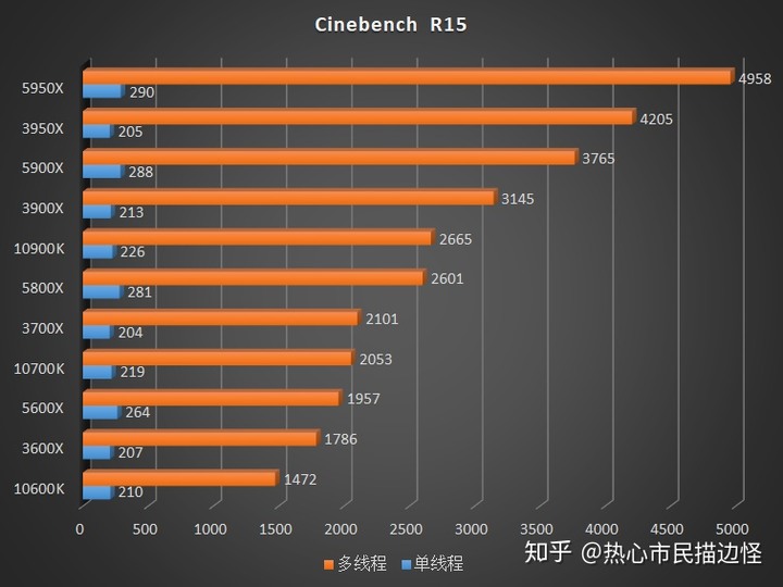 [轉貼]對岸知乎 - AMD Ryzen 5000 系列 CPU 評測