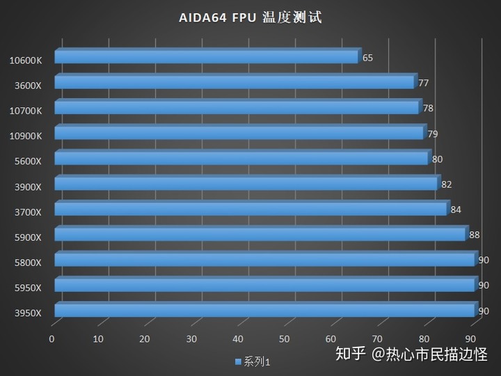 [轉貼]對岸知乎 - AMD Ryzen 5000 系列 CPU 評測