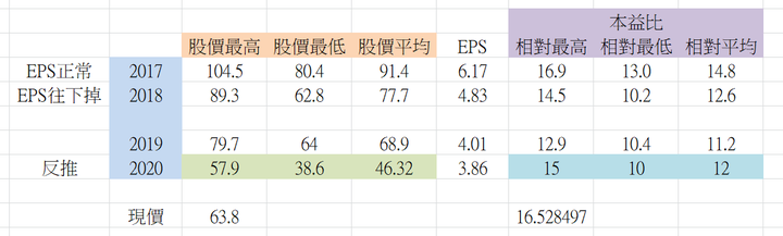 【2451創見】股價來到9年新低,可以進場撿便宜了嗎?「本益比比較法」該如何使用?