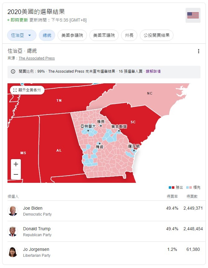 悲報！喬治亞翻盤了！川普翻車了！！