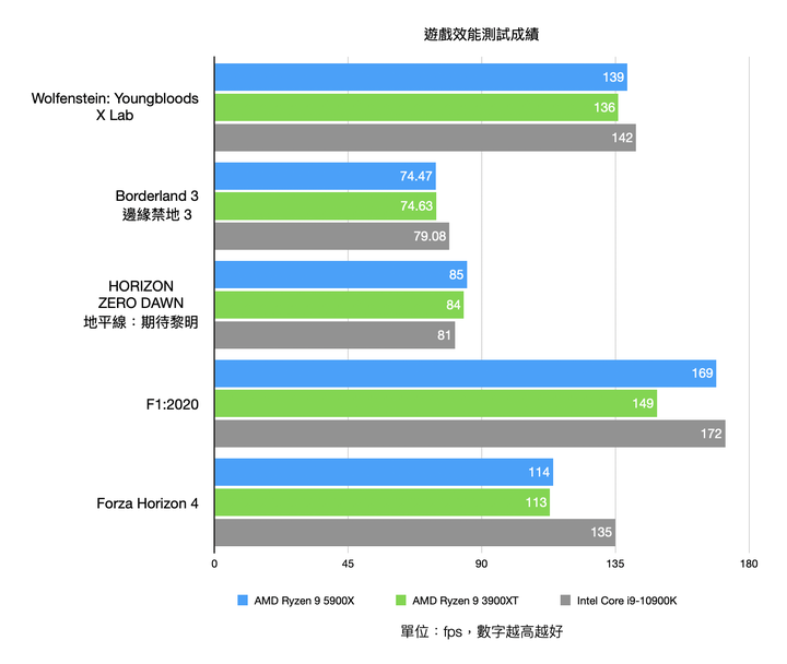 AMD Ryzen 9 5900X 處理器實測 具備多核高時脈的全面效能心臟