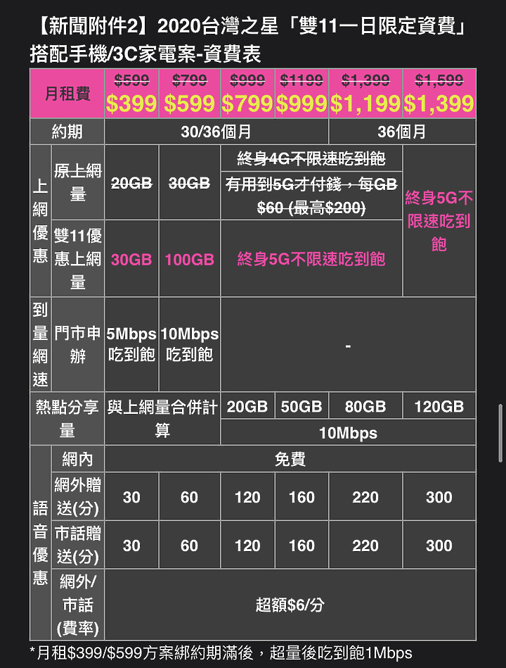 台灣之星雙11公佈: 最優惠月租299就可申辦5G不限速吃到飽