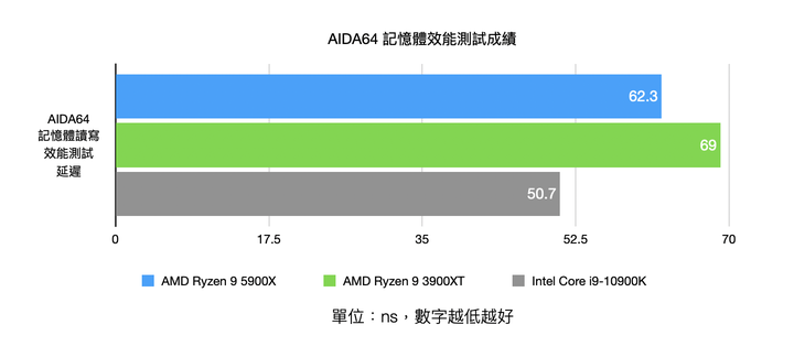 AMD Ryzen 9 5900X 處理器實測 具備多核高時脈的全面效能心臟