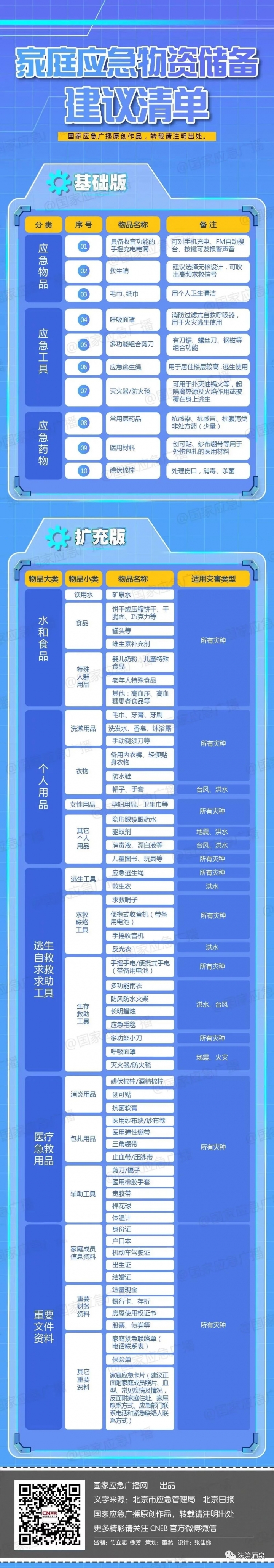 国家发改委推出：全国家庭应急物资储备建议清单