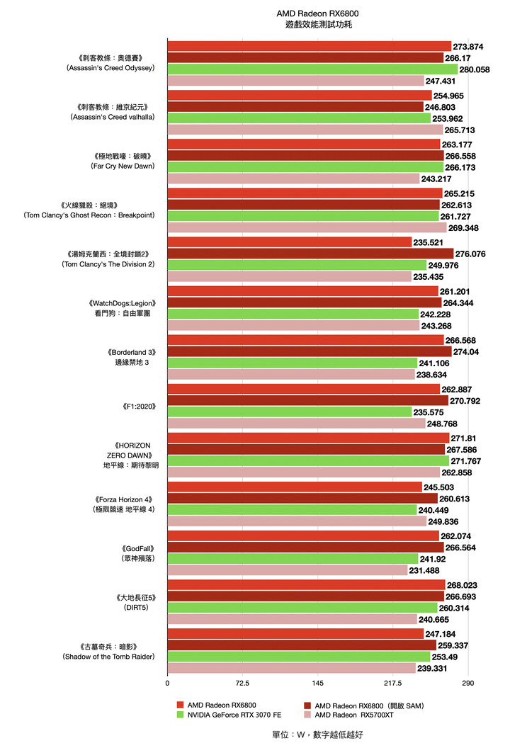 AMD Radeon RX6800 公版顯示卡實測 進入高性能 4K 遊戲的入門磚