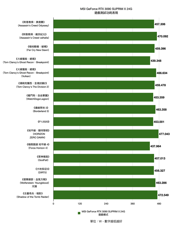 MSI GeForce RTX 3090 SUPRIM X 24G 顯示卡開箱實測 累積 20 年功力的效能王者