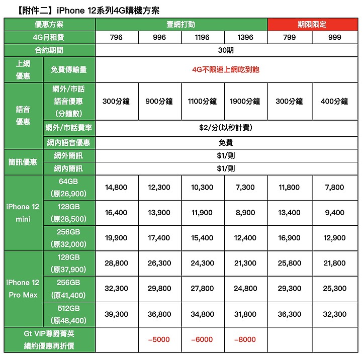 iPhone 12 mini及12 Pro Max預購將開跑  電信紛紛推出舊換新、老客戶優惠加碼折扣