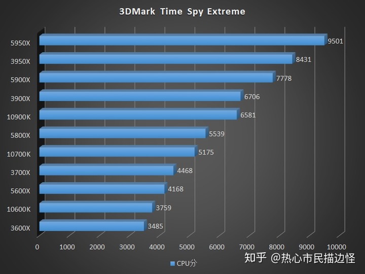 [轉貼]對岸知乎 - AMD Ryzen 5000 系列 CPU 評測