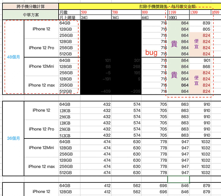 【續篇】iphone12 方案怎麼選划算？(增加mini&pro max方案，從另一個算法綜合比較看看！）