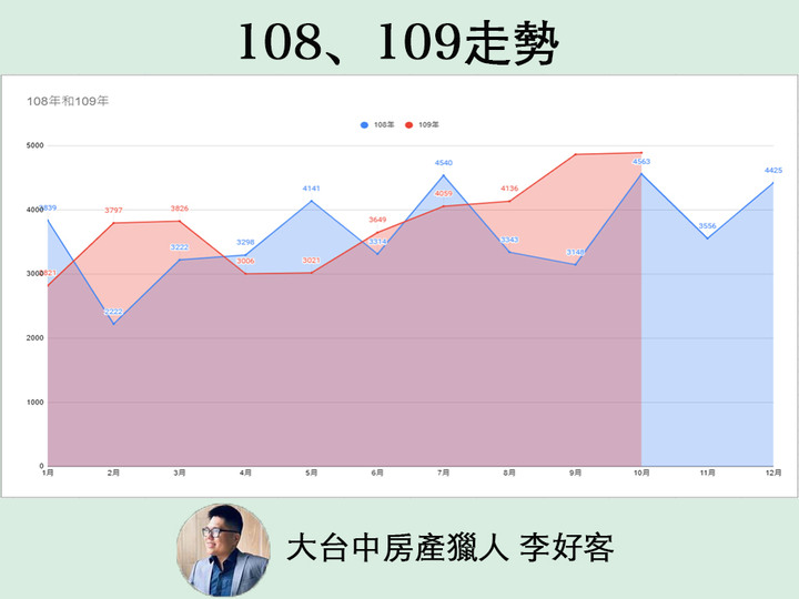 2020年10月大台中房產觀察