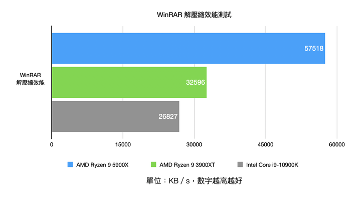 AMD Ryzen 9 5900X 處理器實測 具備多核高時脈的全面效能心臟