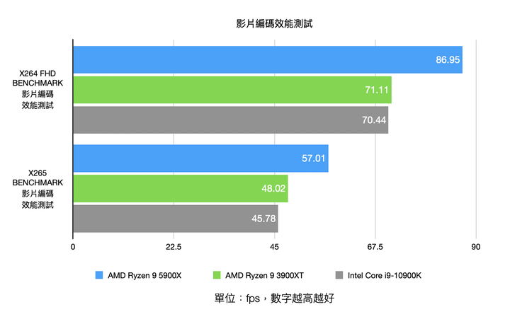 AMD Ryzen 9 5900X 處理器實測 具備多核高時脈的全面效能心臟