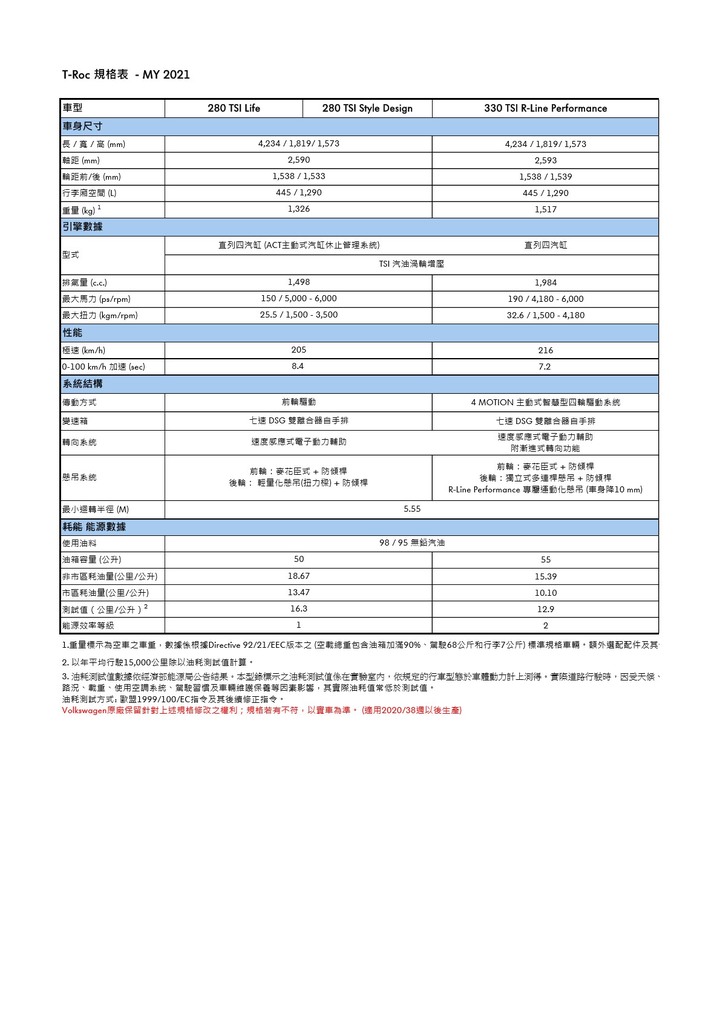 【採訪】Volkswagen T-Roc 車系正式上市,新增 104.8 萬元之「280 TSI Life」入門車型!