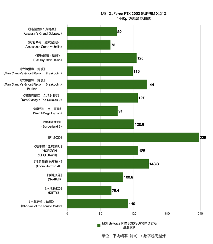 MSI GeForce RTX 3090 SUPRIM X 24G 顯示卡開箱實測 累積 20 年功力的效能王者