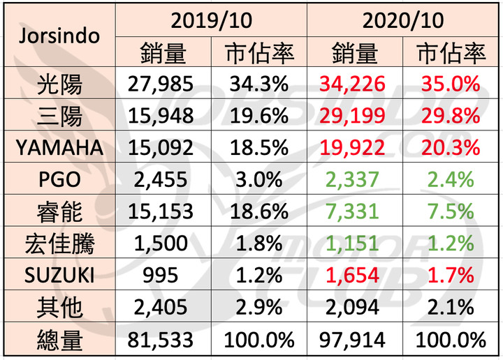 2020/10 國內機車銷量分析
