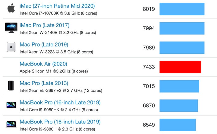 MacBook Air M1 Geekbench 跑分速度驚人！