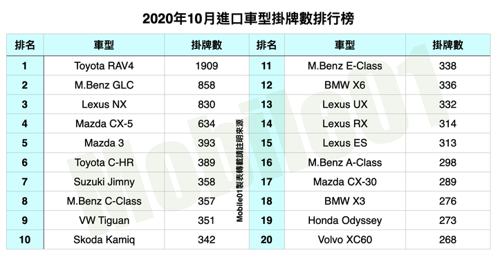 【國內新訊】台灣汽車市場2020年10月銷售報告,Corolla Cross上市即奪冠!