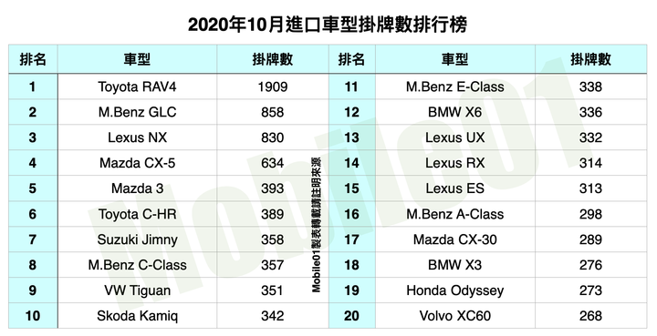 【國內新訊】台灣汽車市場2020年10月銷售報告，Corolla Cross上市即奪冠！