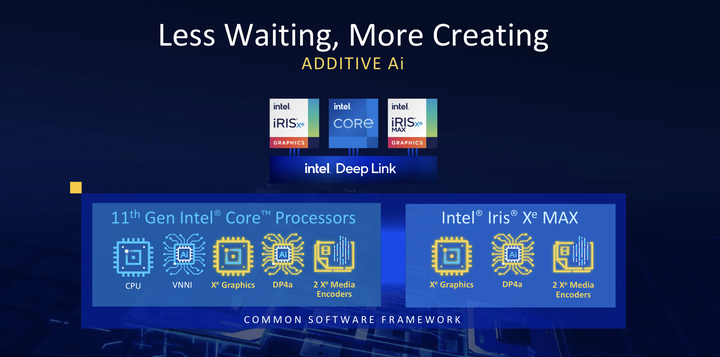 Intel 推出 Iris Xe MAX 獨立顯示晶片 透過 Deep Link 功能加速 AI 影像處理與影片編碼