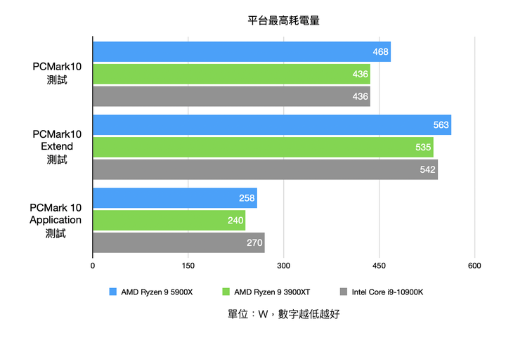 AMD Ryzen 9 5900X 處理器實測 具備多核高時脈的全面效能心臟