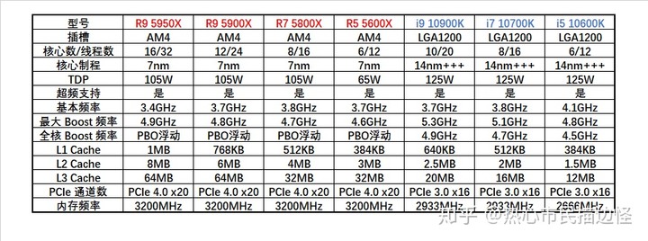 [轉貼]對岸知乎 - AMD Ryzen 5000 系列 CPU 評測