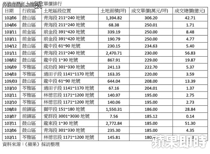點我看大圖 高雄市101~109年,高單價土地之現況