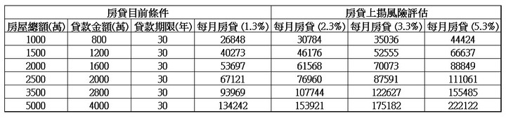 [購房總額] 與 [房貸能力] 的風險評估分享