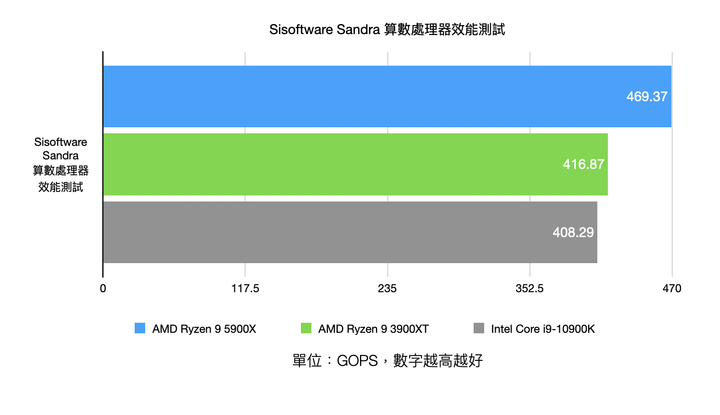 AMD Ryzen 9 5900X 處理器實測 具備多核高時脈的全面效能心臟