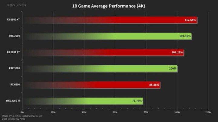 效能逼近卡皇 RTX 3090！AMD 新顯卡 RX 6800XT 測試結果出爐