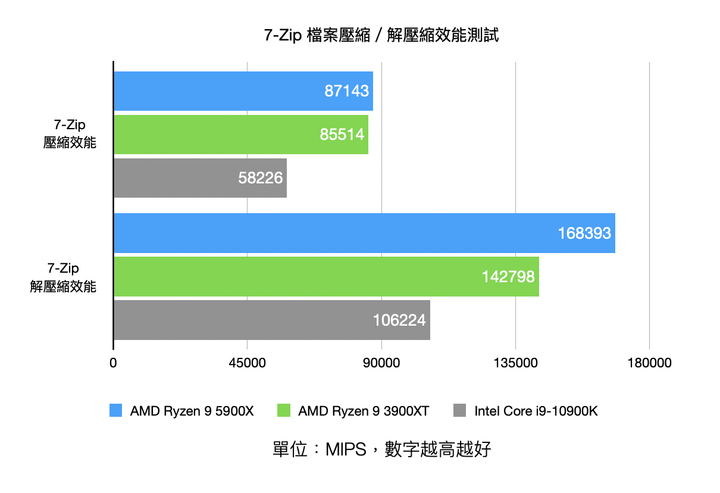 AMD Ryzen 9 5900X 處理器實測 具備多核高時脈的全面效能心臟