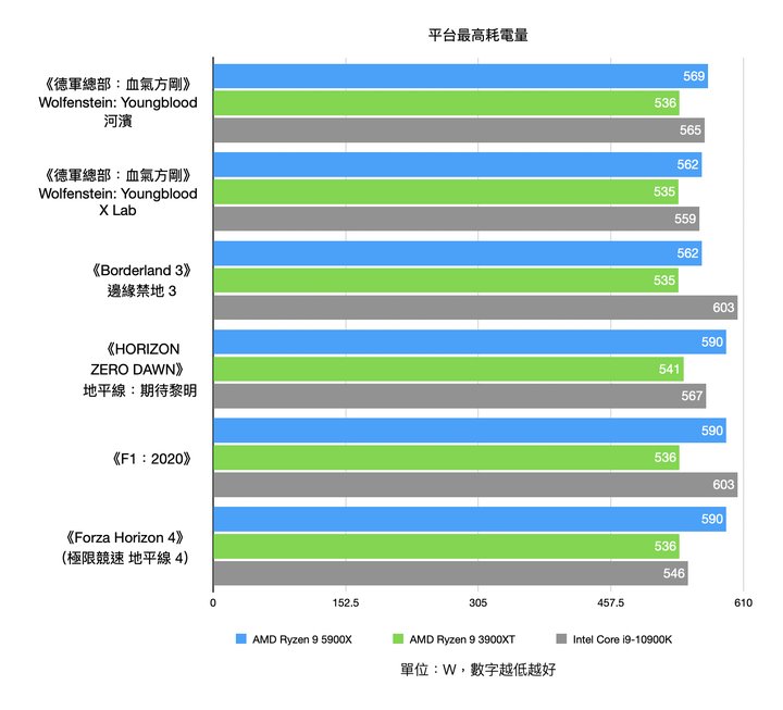 AMD Ryzen 9 5900X 處理器實測 具備多核高時脈的全面效能心臟