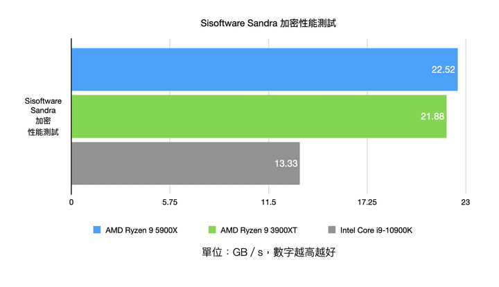 AMD Ryzen 9 5900X 處理器實測 具備多核高時脈的全面效能心臟